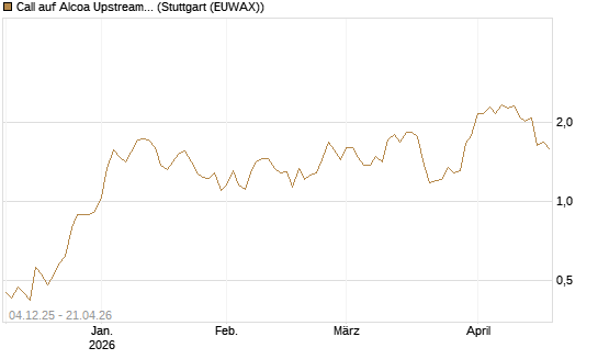 Call auf Alcoa Upstream Corp [Morgan Stanley & Co. Int. plc] Chart