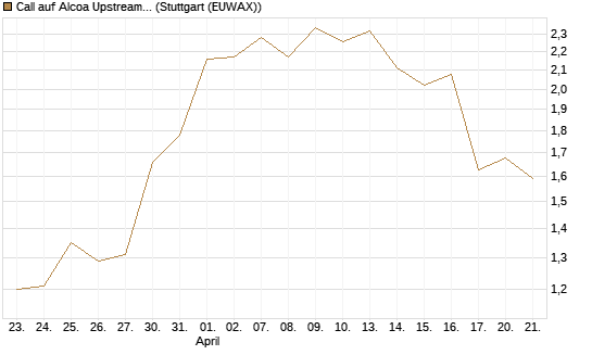 Call auf Alcoa Upstream Corp [Morgan Stanley & Co. Int. plc] Chart