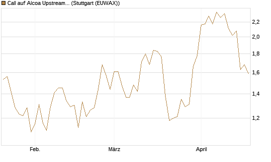 Call auf Alcoa Upstream Corp [Morgan Stanley & Co. Int. plc] Chart