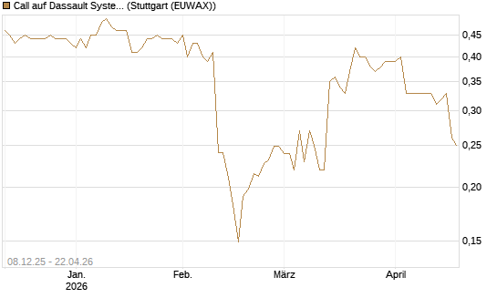 Call auf Dassault Systems [Morgan Stanley & Co. Int. plc] Chart