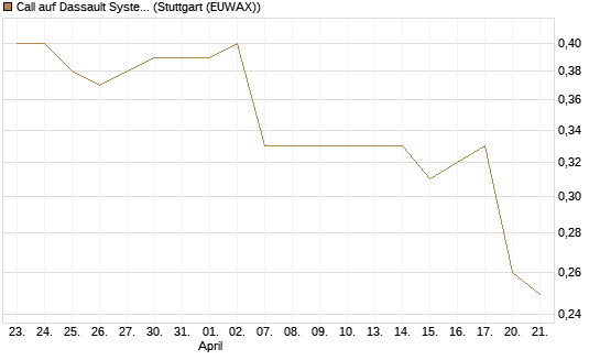Call auf Dassault Systems [Morgan Stanley & Co. Int. plc] Chart