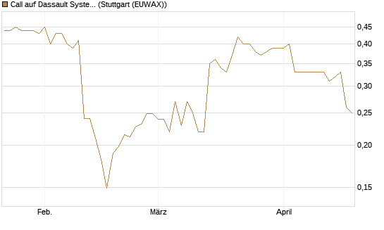 Call auf Dassault Systems [Morgan Stanley & Co. Int. plc] Chart