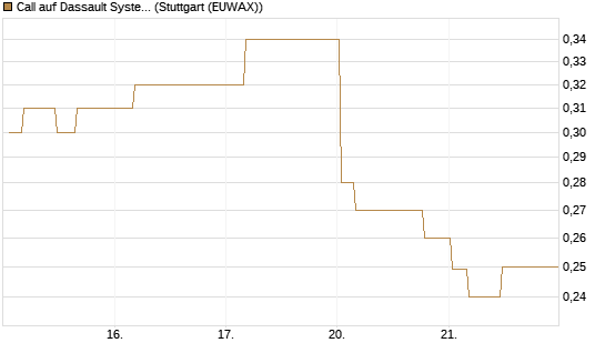 Call auf Dassault Systems [Morgan Stanley & Co. Int. plc] Chart