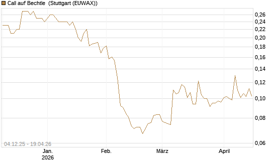 Call auf Bechtle [Morgan Stanley & Co. Int. plc] Chart