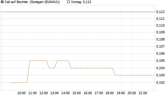 Call auf Bechtle [Morgan Stanley & Co. Int. plc] Chart