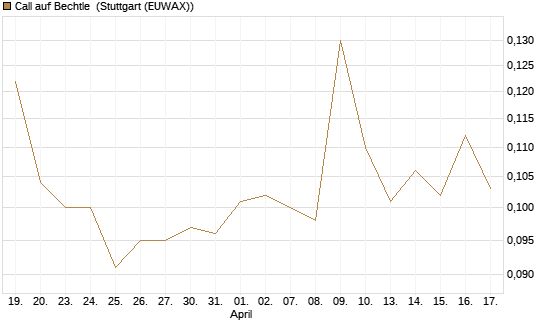 Call auf Bechtle [Morgan Stanley & Co. Int. plc] Chart