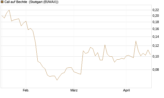 Call auf Bechtle [Morgan Stanley & Co. Int. plc] Chart
