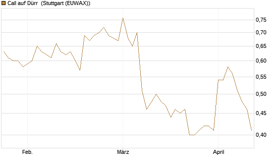 Call auf Dürr [Morgan Stanley & Co. Int. plc] Chart