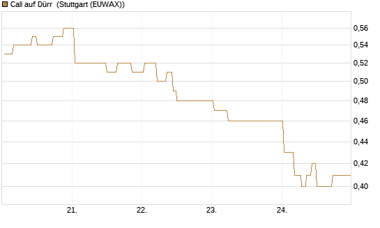 Call auf Dürr [Morgan Stanley & Co. Int. plc] Chart