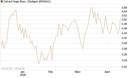 Call auf Hugo Boss [Morgan Stanley & Co. Int. plc] Chart