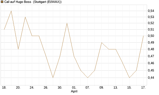 Call auf Hugo Boss [Morgan Stanley & Co. Int. plc] Chart