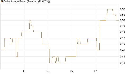 Call auf Hugo Boss [Morgan Stanley & Co. Int. plc] Chart