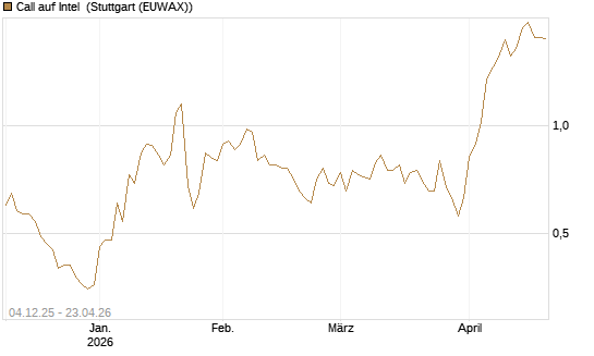 Call auf Intel [Morgan Stanley & Co. Int. plc] Chart