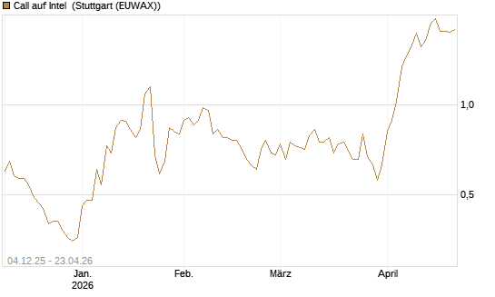 Call auf Intel [Morgan Stanley & Co. Int. plc] Chart