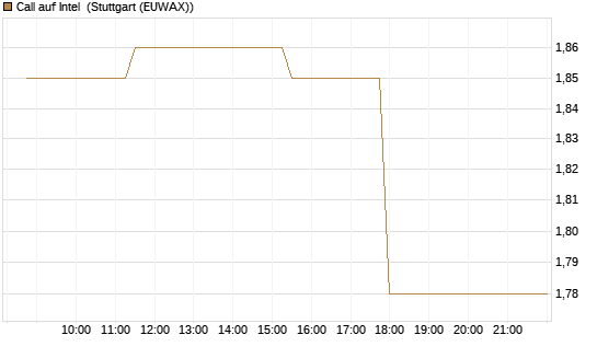 Call auf Intel [Morgan Stanley & Co. Int. plc] Chart