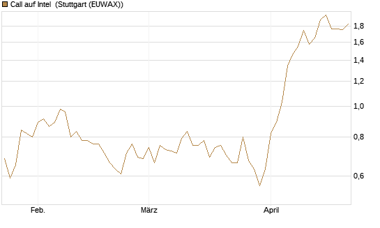 Call auf Intel [Morgan Stanley & Co. Int. plc] Chart