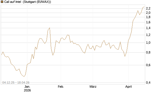 Call auf Intel [Morgan Stanley & Co. Int. plc] Chart