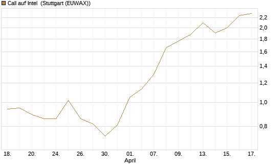 Call auf Intel [Morgan Stanley & Co. Int. plc] Chart