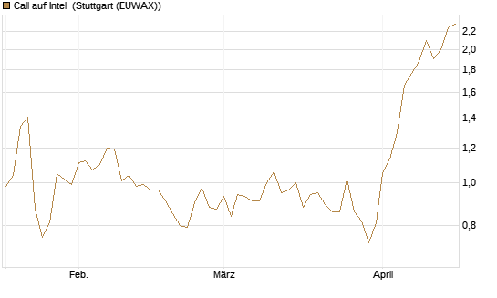 Call auf Intel [Morgan Stanley & Co. Int. plc] Chart