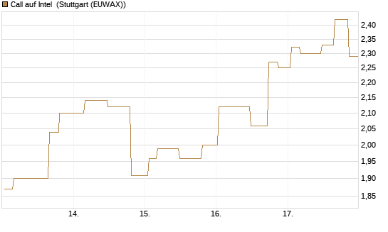 Call auf Intel [Morgan Stanley & Co. Int. plc] Chart