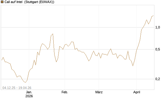 Call auf Intel [Morgan Stanley & Co. Int. plc] Chart