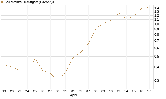 Call auf Intel [Morgan Stanley & Co. Int. plc] Chart