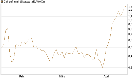Call auf Intel [Morgan Stanley & Co. Int. plc] Chart