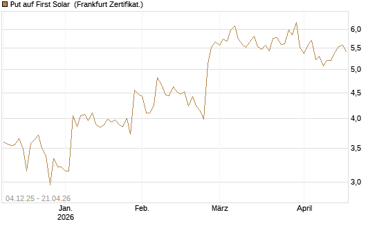 Put auf First Solar [Société Générale Effekten GmbH] Chart