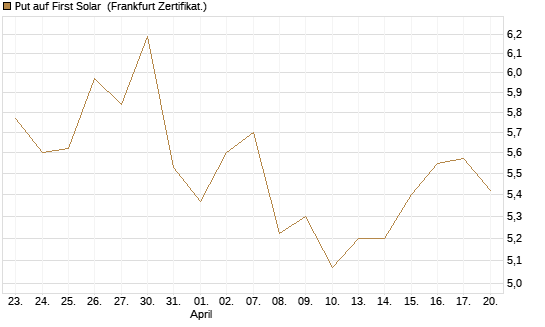 Put auf First Solar [Société Générale Effekten GmbH] Chart