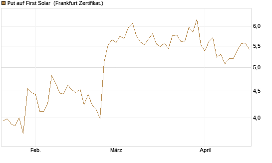Put auf First Solar [Société Générale Effekten GmbH] Chart