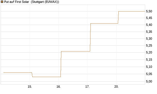 Put auf First Solar [Société Générale Effekten GmbH] Chart