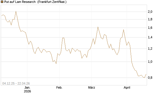 Put auf Lam Research [Société Générale Effekten GmbH] Chart