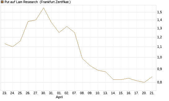 Put auf Lam Research [Société Générale Effekten GmbH] Chart