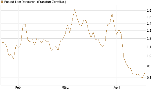 Put auf Lam Research [Société Générale Effekten GmbH] Chart