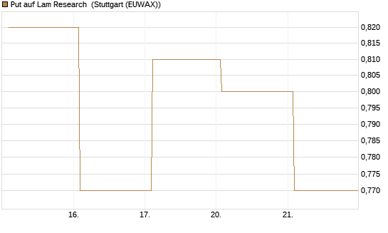 Put auf Lam Research [Société Générale Effekten GmbH] Chart