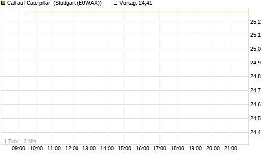 Call auf Caterpillar [Société Générale Effekten GmbH] Chart