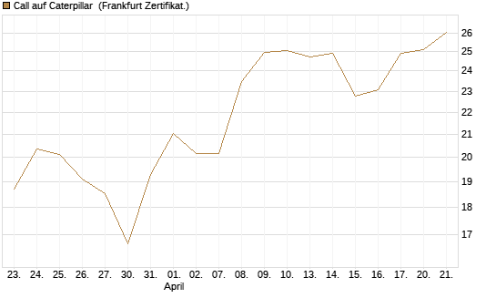 Call auf Caterpillar [Société Générale Effekten GmbH] Chart