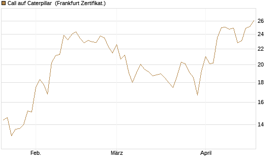 Call auf Caterpillar [Société Générale Effekten GmbH] Chart