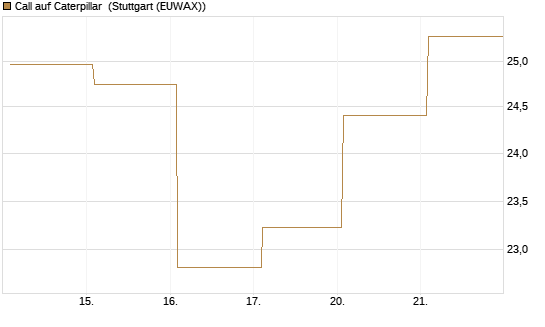 Call auf Caterpillar [Société Générale Effekten GmbH] Chart