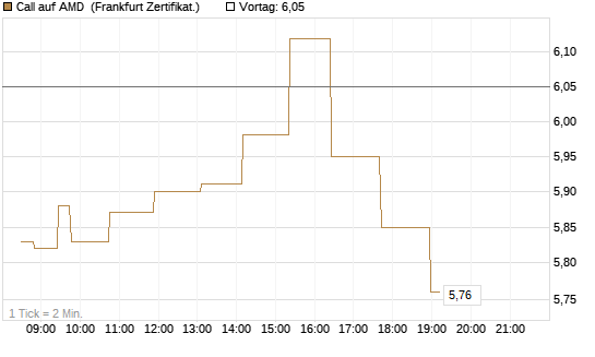 Call auf AMD [Société Générale Effekten GmbH] Chart