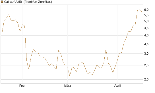 Call auf AMD [Société Générale Effekten GmbH] Chart
