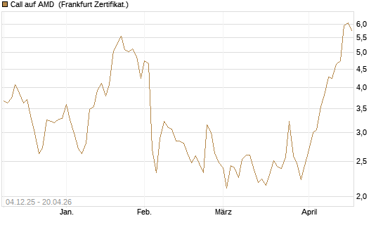 Call auf AMD [Société Générale Effekten GmbH] Chart