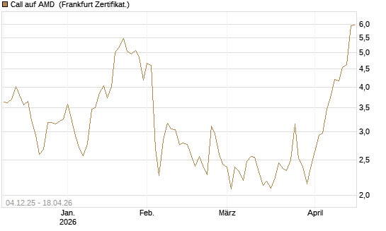 Call auf AMD [Société Générale Effekten GmbH] Chart