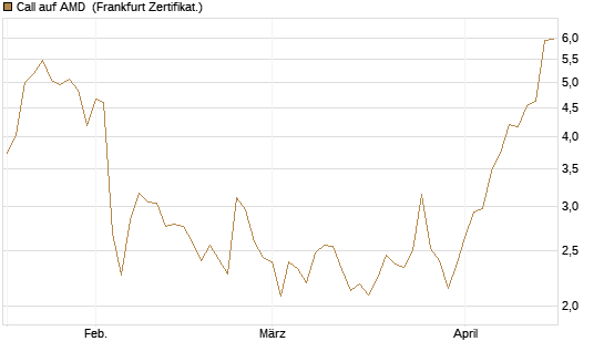 Call auf AMD [Société Générale Effekten GmbH] Chart