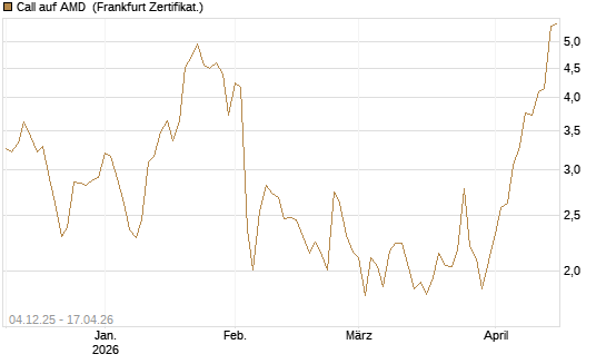 Call auf AMD [Société Générale Effekten GmbH] Chart
