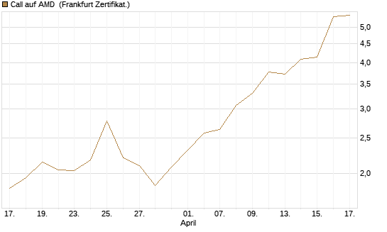 Call auf AMD [Société Générale Effekten GmbH] Chart