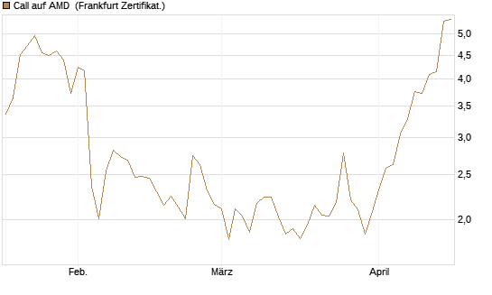 Call auf AMD [Société Générale Effekten GmbH] Chart