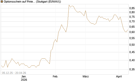 Optionsschein auf Pinterest Inc [Goldman Sachs Bank Europe SE] Chart