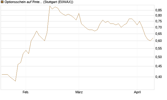 Optionsschein auf Pinterest Inc [Goldman Sachs Bank Europe SE] Chart