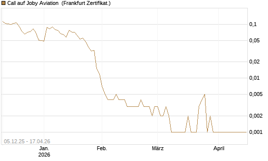 Call auf Joby Aviation [Vontobel] Chart